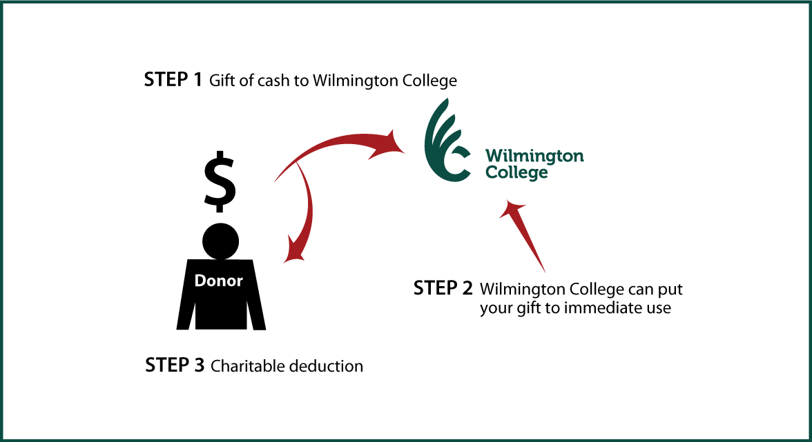 Cash, Checks, and Credit Cards Diagram. Description of image is listed below.