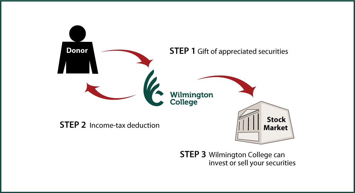 Gifts of Appreciated Securities Diagram. Description of image is listed below.