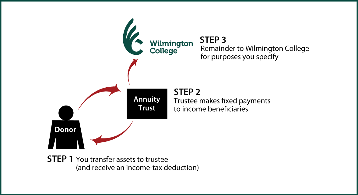 Charitable Remainder Annuity Trust Thumbnail