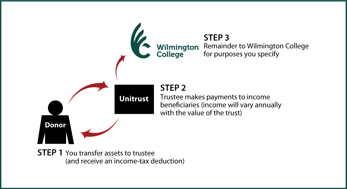 Charitable Remainder Unitrust Thumbnail