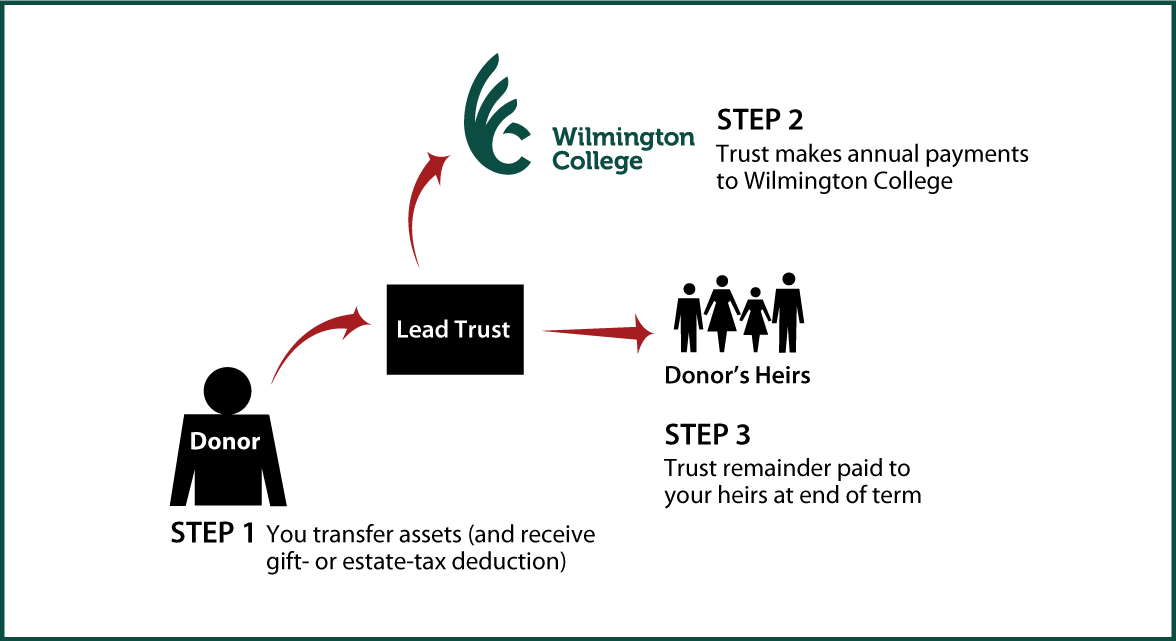 Nongrantor Lead Trust Diagram. Description of image is listed below.