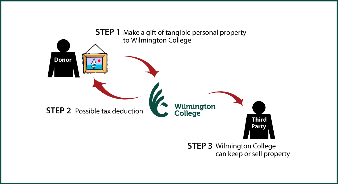 Tangible Personal Property Diagram. Description of image is listed below.